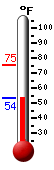 Currently: 55.8, Max: 75.2, Min: 55.8
