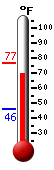 Currently: 74.6, Max: 76.9, Min: 45.7